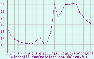 Courbe du refroidissement olien pour Sainte-Menehould (51)
