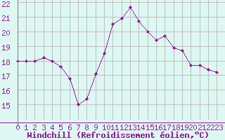 Courbe du refroidissement olien pour Pointe de Chassiron (17)