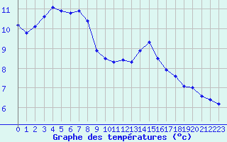 Courbe de tempratures pour Pointe de Socoa (64)