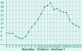 Courbe de l'humidex pour Cambrai / Epinoy (62)