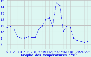 Courbe de tempratures pour Montroy (17)