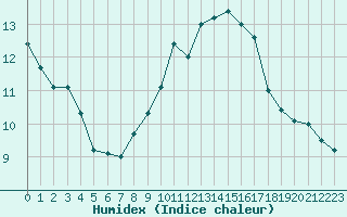 Courbe de l'humidex pour Ile Rousse (2B)