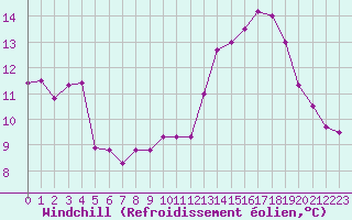 Courbe du refroidissement olien pour Combs-la-Ville (77)