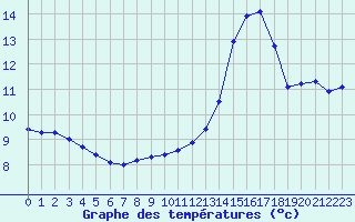 Courbe de tempratures pour Langres (52) 