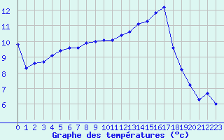 Courbe de tempratures pour Mazres Le Massuet (09)