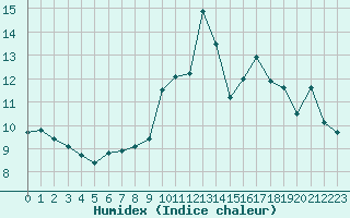 Courbe de l'humidex pour Villarzel (Sw)