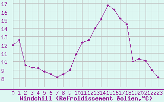 Courbe du refroidissement olien pour Bziers Cap d