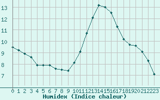 Courbe de l'humidex pour Roujan (34)