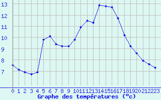 Courbe de tempratures pour Verngues - Hameau de Cazan (13)