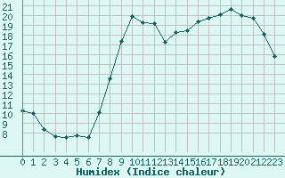 Courbe de l'humidex pour Reims-Prunay (51)