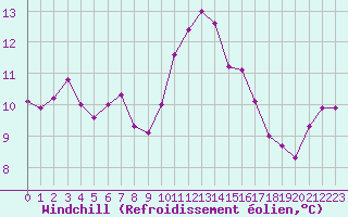 Courbe du refroidissement olien pour Ile d