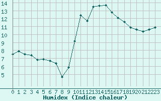 Courbe de l'humidex pour Frontenay (79)