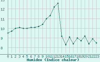 Courbe de l'humidex pour Ile de Groix (56)