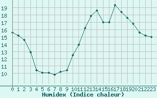 Courbe de l'humidex pour Recoubeau (26)