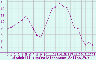 Courbe du refroidissement olien pour Cernay-la-Ville (78)