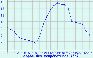 Courbe de tempratures pour Cap Cpet (83)