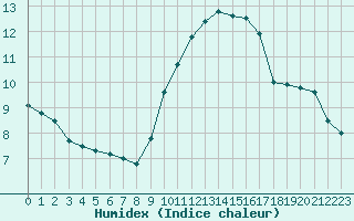 Courbe de l'humidex pour Cap Cpet (83)