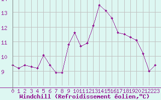Courbe du refroidissement olien pour Brest (29)