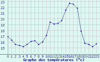 Courbe de tempratures pour Leign-les-Bois (86)