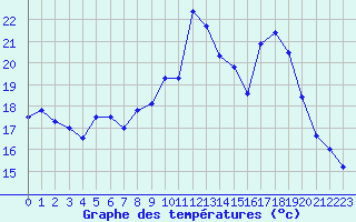 Courbe de tempratures pour Nmes - Garons (30)