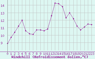 Courbe du refroidissement olien pour Sgur-le-Chteau (19)