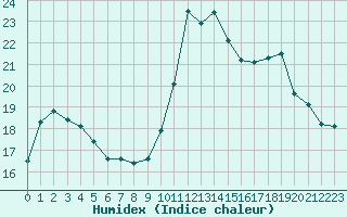 Courbe de l'humidex pour Guidel (56)