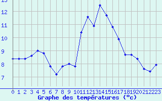 Courbe de tempratures pour Ploudalmezeau (29)