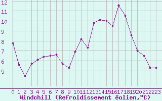 Courbe du refroidissement olien pour La Poblachuela (Esp)