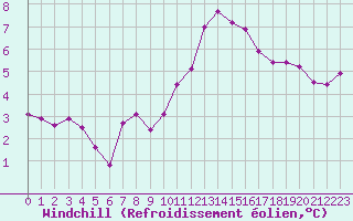 Courbe du refroidissement olien pour Grandfresnoy (60)