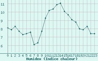 Courbe de l'humidex pour Perpignan Moulin  Vent (66)