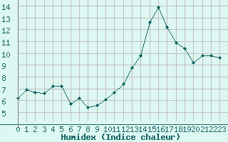 Courbe de l'humidex pour Aouste sur Sye (26)