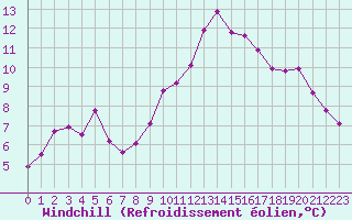 Courbe du refroidissement olien pour Grasque (13)