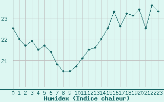 Courbe de l'humidex pour Le Vigan (30)