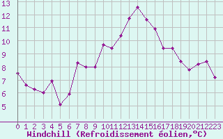Courbe du refroidissement olien pour Ambrieu (01)