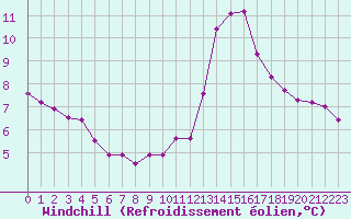 Courbe du refroidissement olien pour La Roche-sur-Yon (85)