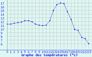 Courbe de tempratures pour Valognes (50)