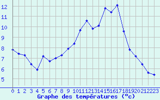 Courbe de tempratures pour Haegen (67)