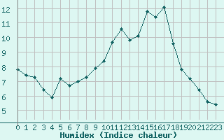 Courbe de l'humidex pour Haegen (67)