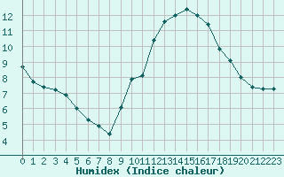 Courbe de l'humidex pour Malbosc (07)