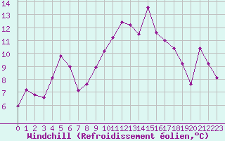 Courbe du refroidissement olien pour Bastia (2B)