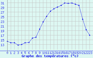 Courbe de tempratures pour Anglars St-Flix(12)