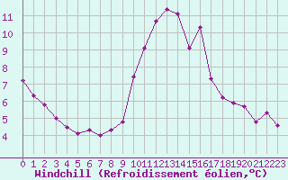 Courbe du refroidissement olien pour Saint-Vran (05)
