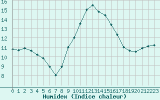 Courbe de l'humidex pour Figari (2A)