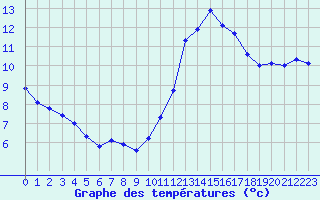 Courbe de tempratures pour Hd-Bazouges (35)