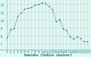 Courbe de l'humidex pour Recoules de Fumas (48)