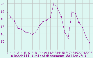 Courbe du refroidissement olien pour Castellbell i el Vilar (Esp)