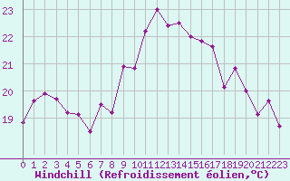 Courbe du refroidissement olien pour Ile du Levant (83)