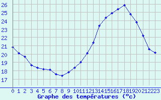 Courbe de tempratures pour Les Pennes-Mirabeau (13)