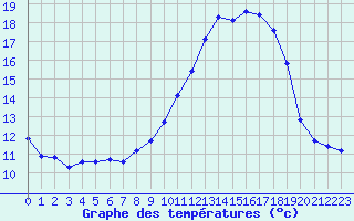 Courbe de tempratures pour Treize-Vents (85)