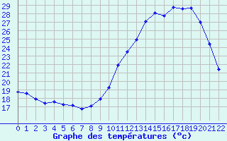 Courbe de tempratures pour Grandfresnoy (60)